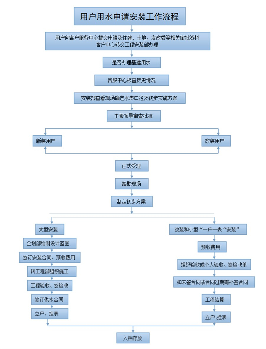 工程安装流程图.jpg